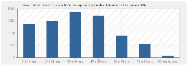 Répartition par âge de la population féminine de Les Lilas en 2007